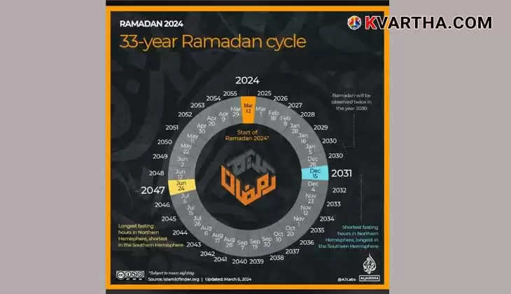 Graphic showing Ramadan dates from 2024 to 2055